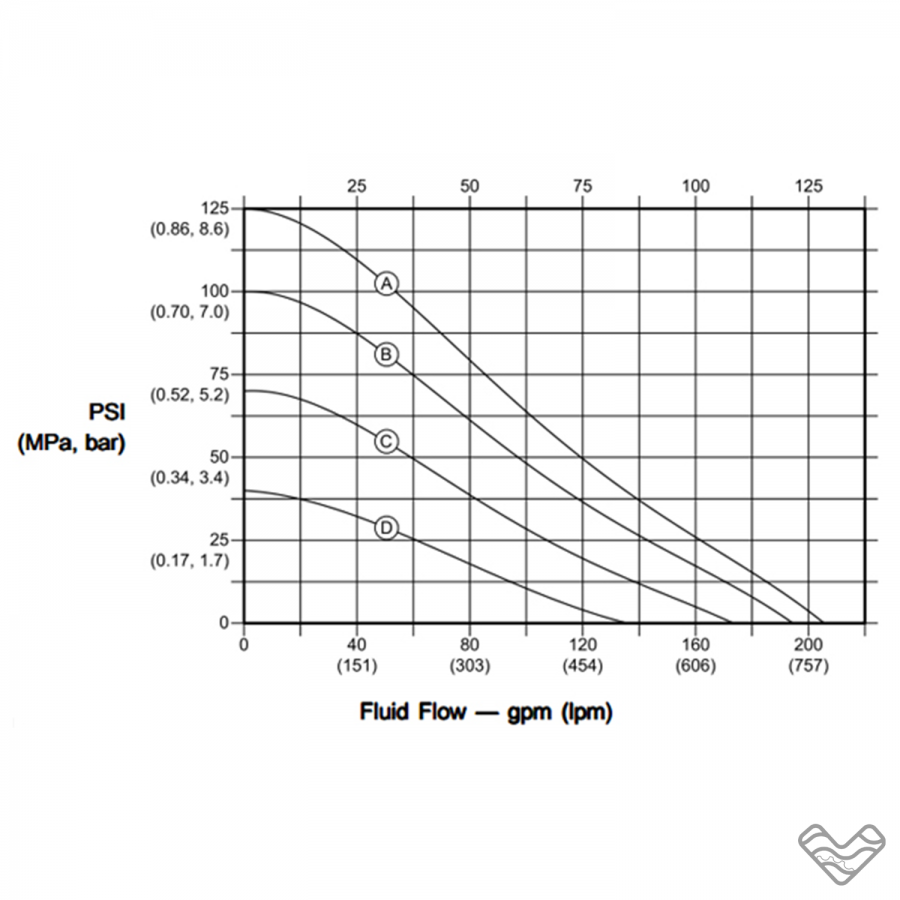 Graco Husky 2200 - chart